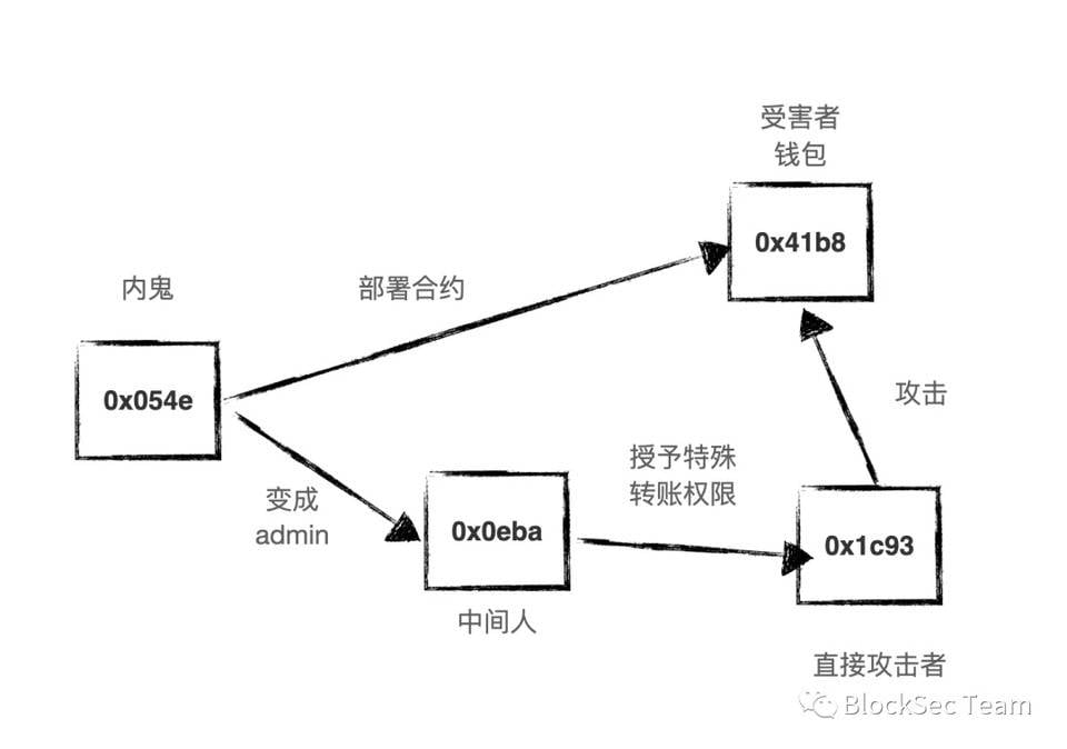 技术简析 DAO Maker 被盗 700 万美元攻击细节