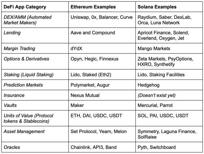 观点：DeFi 的创新速度是传统金融技术应用的 10 倍