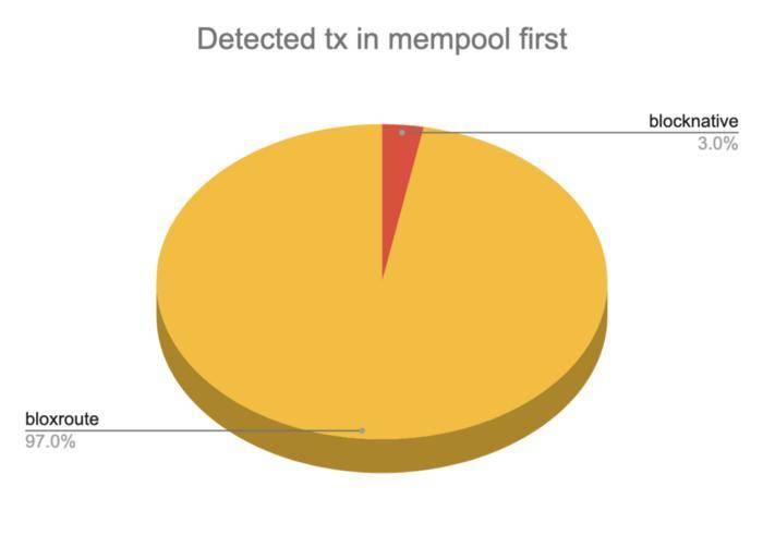 DeFi 交易者如何借助以太坊 Mempool 服务获利？