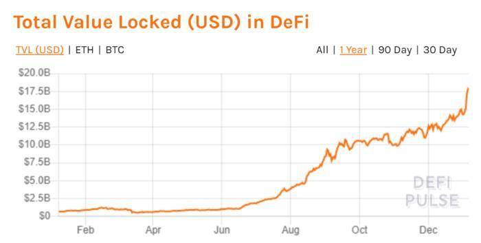 全景式回顾以太坊生态 2020 发展：DeFi、Layer 2 与以太坊 2.0 等