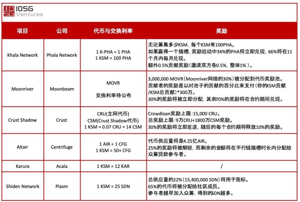 IOSG Weekly Brief | 金丝雀网络与众拍，Kusama 不止于先行测试网 #77