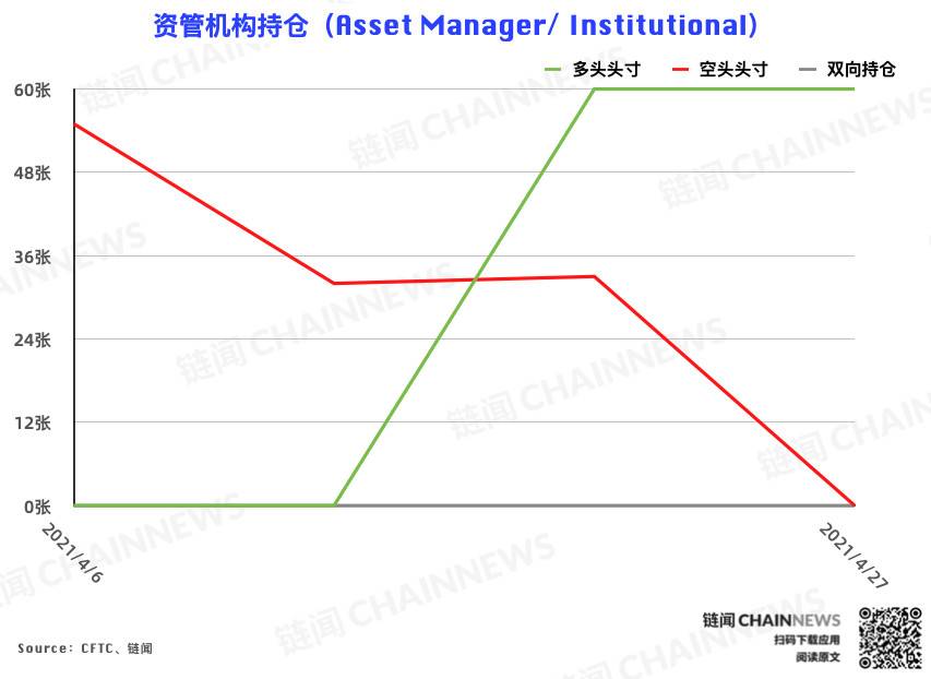 CME 以太坊期货热度稳步增长，大户再度成功埋伏 | CFTC COT 以太坊持仓周报