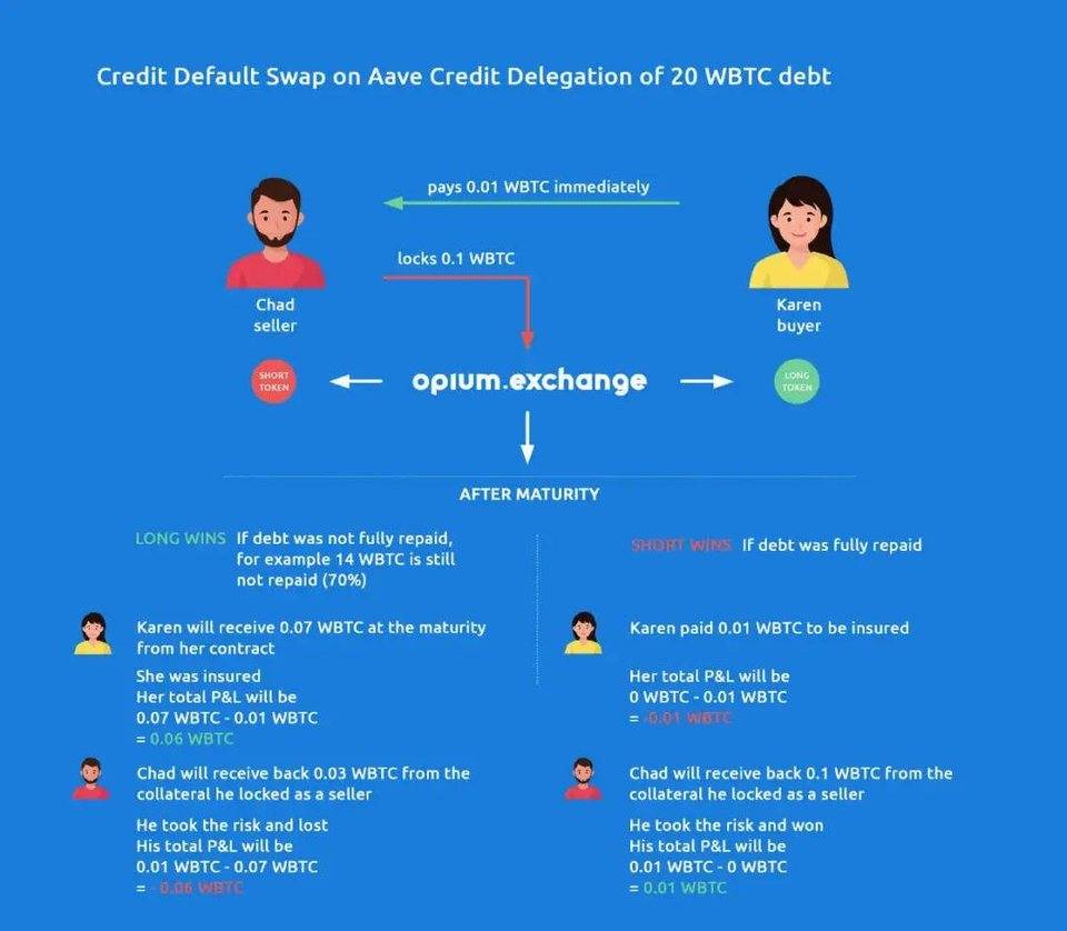 一览 DeFi 新蓝海无抵押借贷：Aave、Teller 与 TrueFi 等