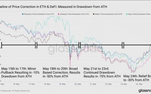 Glassnode：DeFi 协议在「5·19」极端行情中表现如何？