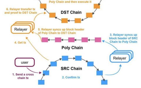 慢雾：详细复盘 Poly Network 被黑 6.1 亿美元过程及原因