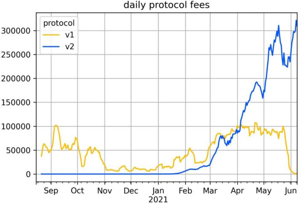 DeFi 的盈利能力比以太坊更强吗？我们评估了三种策略