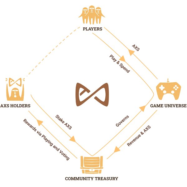 AXS社区金库开启前 一切都只是地平线