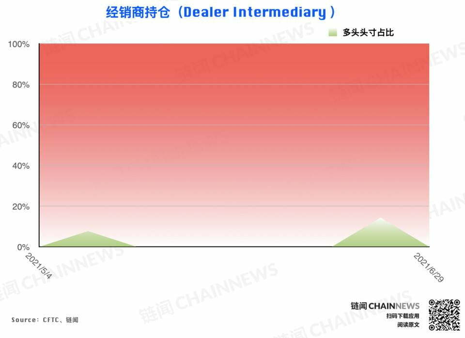 大型机构调仓表现「曝光」对后市明确态度 | CFTC COT 加密货币持仓周报