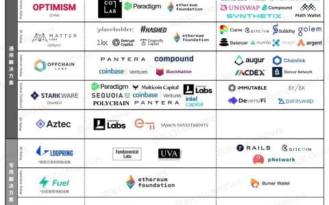 以太坊 Layer 2 生态全景图更新：应用站队开始、头部团队融资基本完成
