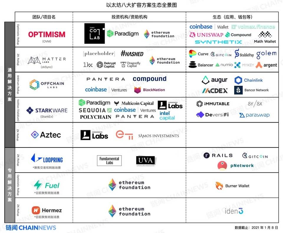 以太坊 Layer 2 生态全景图更新：应用站队开始、头部团队融资基本完成