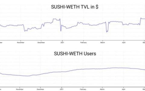 DeFi 的盈利能力比以太坊更强吗？我们评估了三种策略