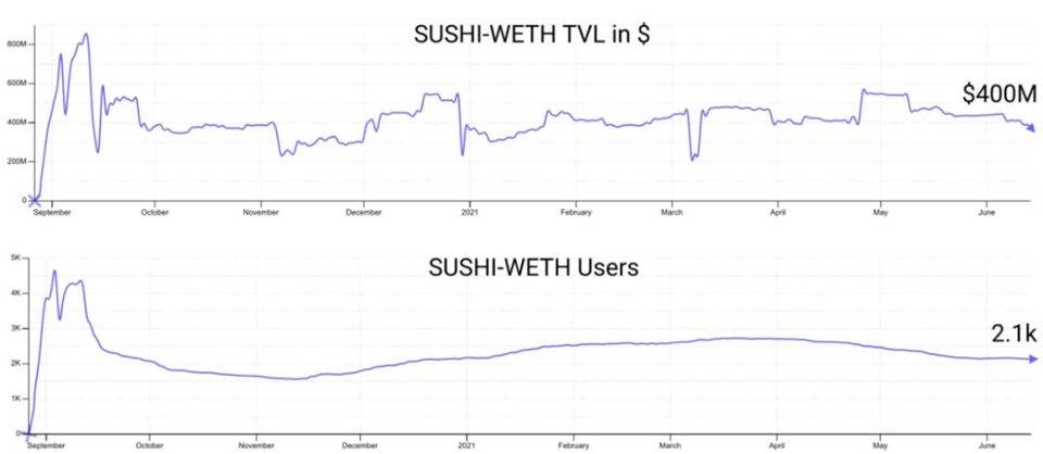 DeFi 的盈利能力比以太坊更强吗？我们评估了三种策略