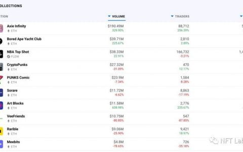 深入解析 BAYC 价值逻辑：数字藏品之外还有什么？