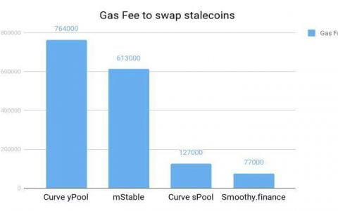 Curve 劲敌？解析稳定币兑换协议 Smoothy 2.0 版特性