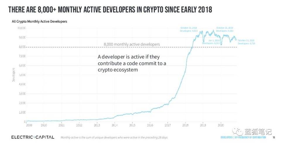 图解加密领域开发者流向：以太坊最受青睐，DeFi 增长最快