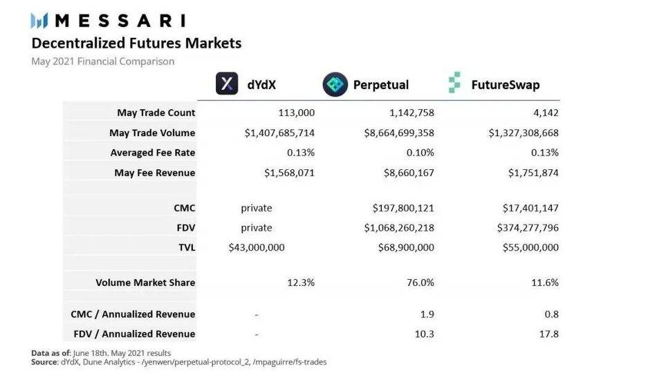 Messari：解析 DeFi 衍生品协议 Perpetual、dYdX、Futureswap 与 MCDEX