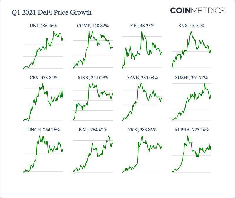 Coin Metrics：数读一季度加密货币市场表现