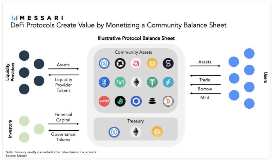 Messari 年度报告：2021 年 DeFi 世界十大看点