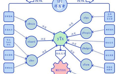 HashKey 崔晨：探讨 DAO 治理目标、方式及潜在问题