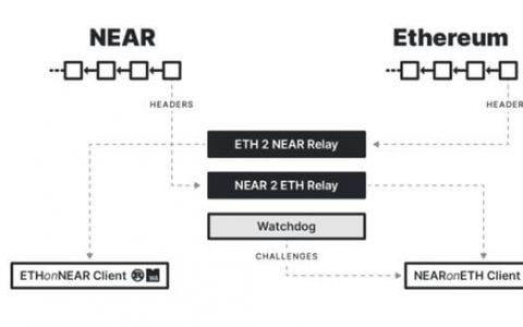 Pantera 合伙人解析 NEAR 彩虹桥原理及用例