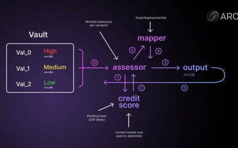 五分钟读懂 ARCx DeFi Passport：构建 DeFi 世界的「芝麻信用」源语