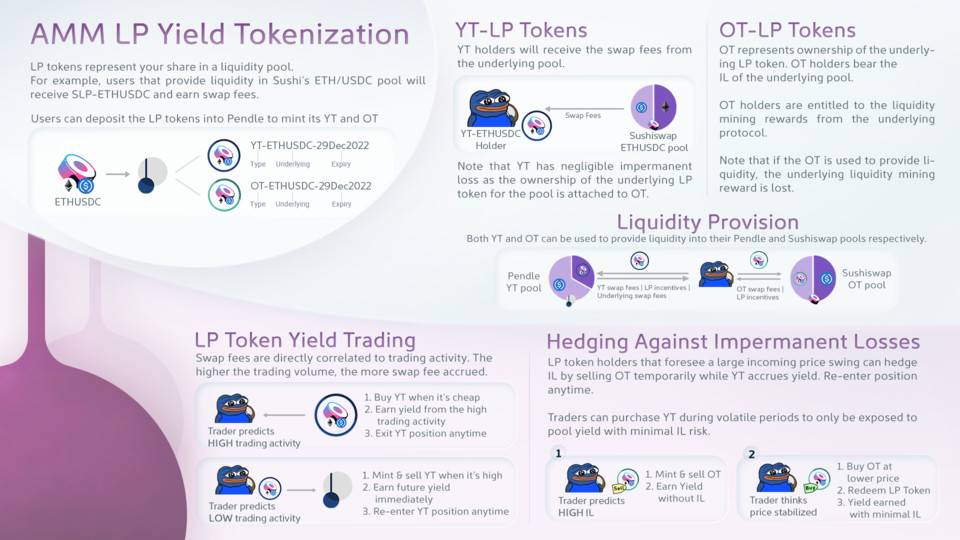 Pendle 新推出的 LP 收益代币化产品和全新挖矿计划怎么玩？