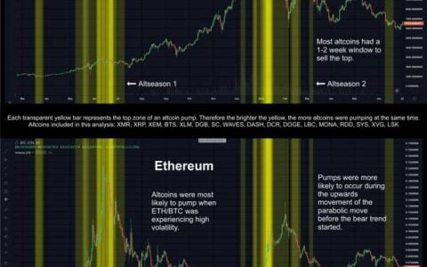 山寨币集中爆发是否预示着加密货币市场见顶？