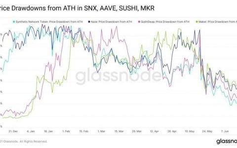 Glassnode：加密行业活动放缓，DeFi 继续向前推进