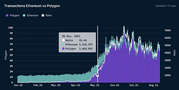 以太坊扩展：探索Polygon 生态帝国