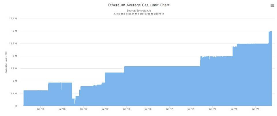 五分钟读懂 Eagle 如何通过治理解决以太坊 Gas Limit 争议