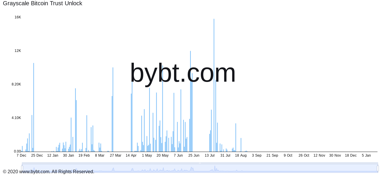 数据显示周日 GBTC 解锁低于预期专家指出 “这只是谣言。”