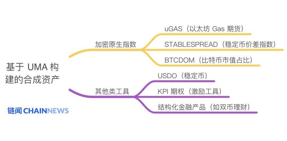 除了股票和货币，DeFi 协议 UMA 还能在合成资产上创造多大想象空间？