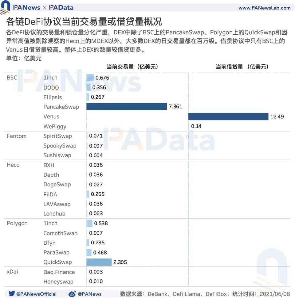 DeFi 的多链时代来临：流量向头部应用聚集，多链进程加速