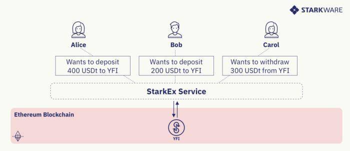 引介 | DeFi Pooling：为现有的 L1 项目提供可扩展性