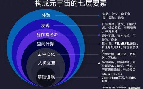 从基础设施到应用体验，梳理元宇宙价值链