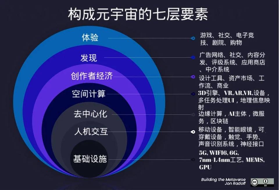 从基础设施到应用体验，梳理元宇宙价值链