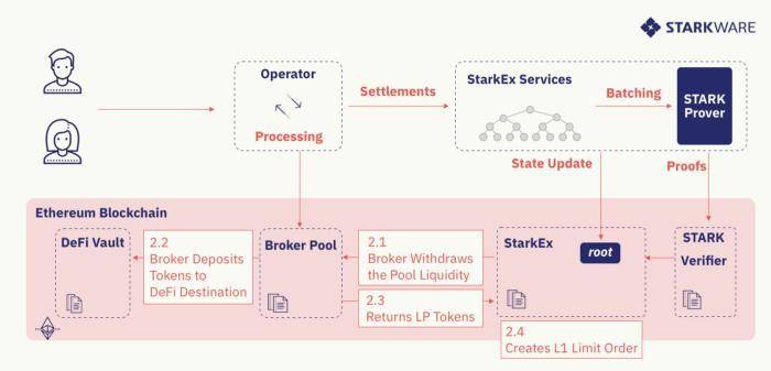 引介 | DeFi Pooling：为现有的 L1 项目提供可扩展性