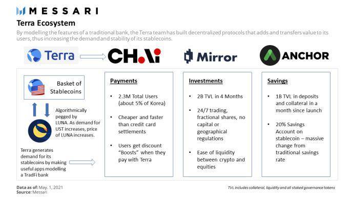 探讨 Terra 迅猛增长的背后原因： Chai、Mirror 与 Anchor