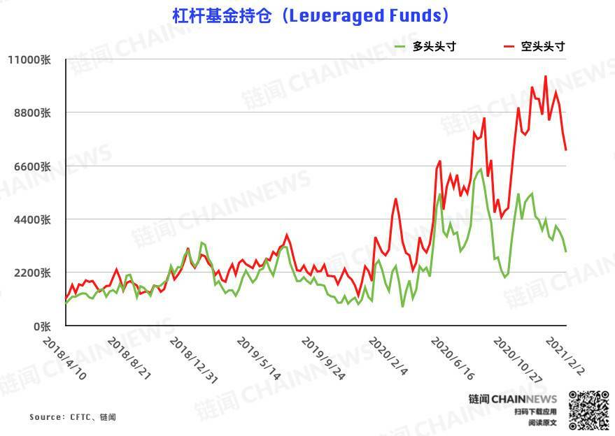  | CFTC COT 比特币持仓周报