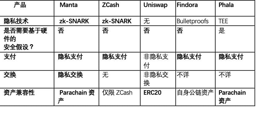 Manta Network：波卡首个链上隐私保护项目