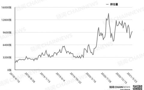 回调「惨遭」机构大户无视，市场看涨情绪浓厚 | CFTC COT 比特币持仓周报