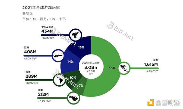 从底层技术和业务逻辑深入分析 GameFi 链游的可持续性