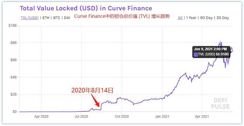 Messari 为 Curve 估值：为何说它是最被忽视的 DeFi 协议？