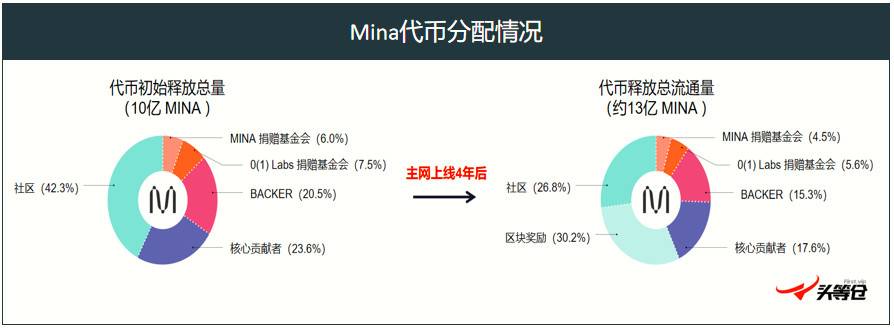 头等仓：深度解析轻量级区块链 Mina 技术架构与生态进展