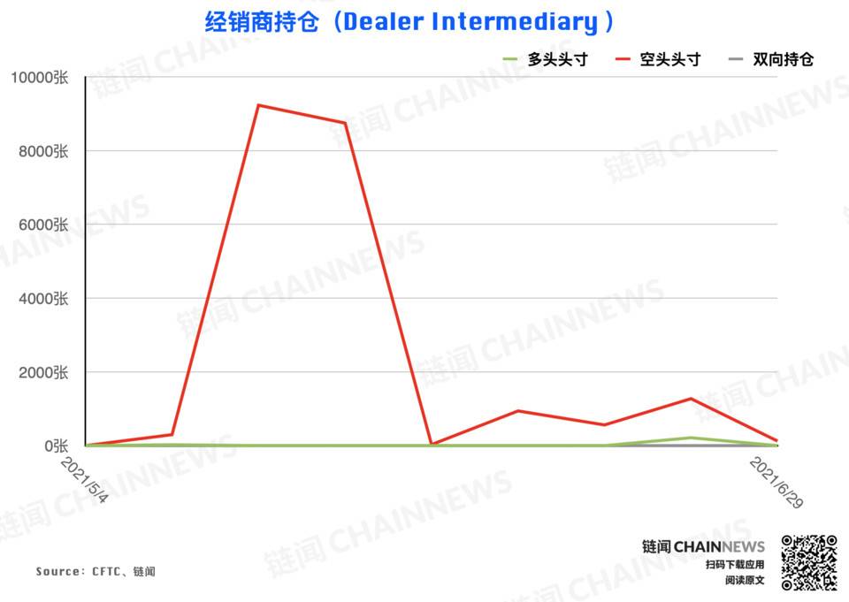 大型机构调仓表现「曝光」对后市明确态度 | CFTC COT 加密货币持仓周报