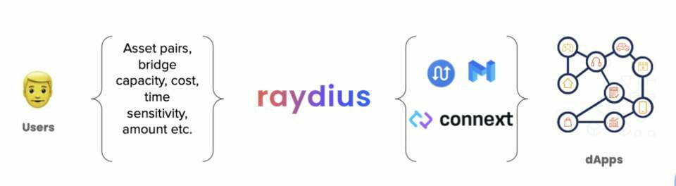 五分钟读懂 Raydius：打破 Layer 2 孤岛效应，汇集不同应用间流动性