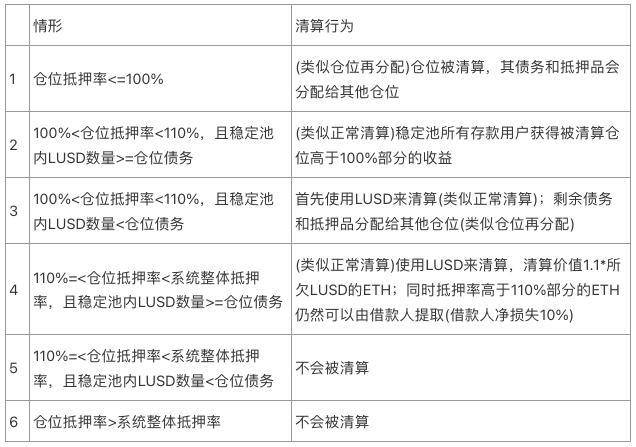 Mint Ventures 深度研报：Liquity，稳定币市场的后起之秀