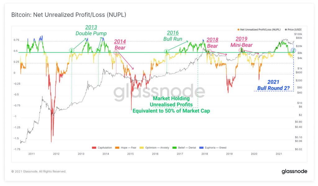 专家看到加密货币市场转向 FOMO 模式的迹象