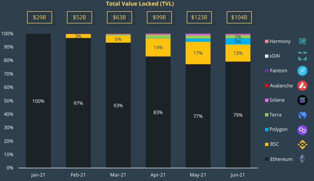 Aave、Curve 和 SushiSwap：为什么领先的 DeFi项目与 Polygon 集成