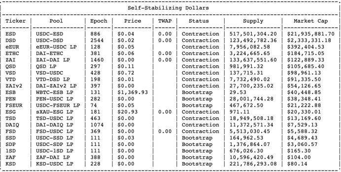 算法稳定币 SafeDollar 遭攻击归零，Polygon 生态也迎来黑客季？